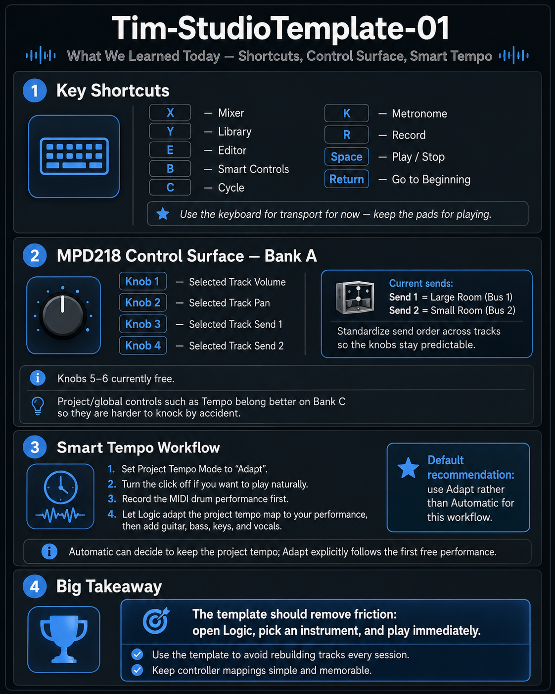 Tim Studio Template 01 graphic showing Logic keyboard shortcuts, MPD218 controller assignments, Smart Tempo workflow and a ready-to-play summary.